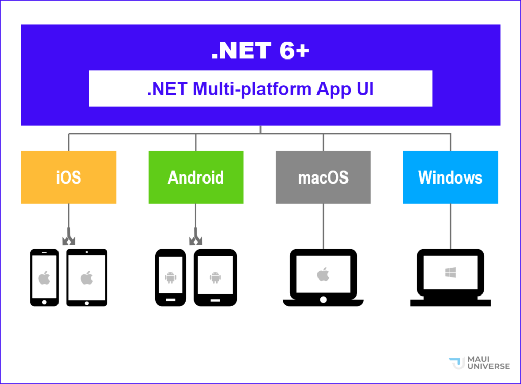  .NET Multi-platform APP UI (MAUI)